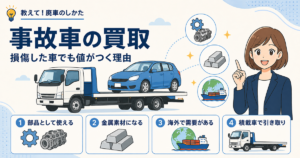 事故車の買取で値がつく理由を示す図解。積載車に載せられた車と、部品として使える、金属素材になる、海外で需要がある、積載車で引き取りの4項目
