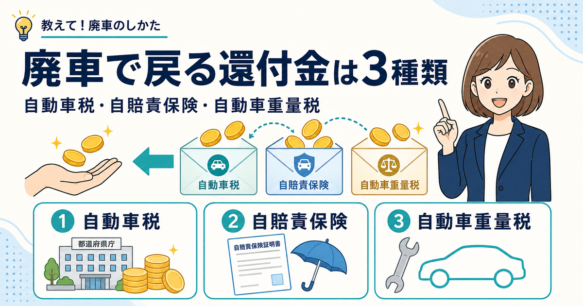 廃車で戻る還付金3種類の図解。自動車税・自賠責保険・自動車重量税の封筒から硬貨が手元に戻る流れと、それぞれの申請先を示している