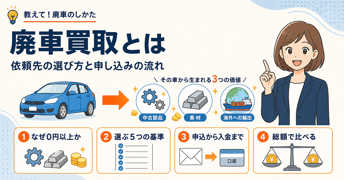 廃車買取の仕組みと選び方を示す図解。1台の車が中古部品・素材・海外への輸出という3つの価値に分かれる流れと、業者選びから入金までの4項目