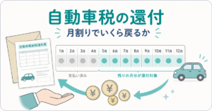 自動車税が月割りで還付される仕組みの図解。12か月のうち支払い済みの月と還付対象になる残りの月を色分けし、納税通知書と硬貨で返金を表している