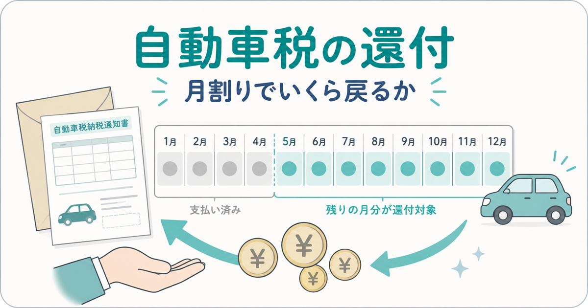 自動車税が月割りで還付される仕組みの図解。12か月のうち支払い済みの月と還付対象になる残りの月を色分けし、納税通知書と硬貨で返金を表している