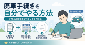 廃車手続きを自分でやる方法の図解。必要書類を準備する、運輸支局の窓口に提出する、廃車完了の証明を受け取るという3つの手順を並べている