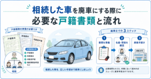相続した車を廃車にする際の戸籍書類と流れの図解。戸籍謄本・除籍謄本・改製原戸籍と、書類を準備し名義と関係を確認して運輸支局で手続きする3ステップを示している