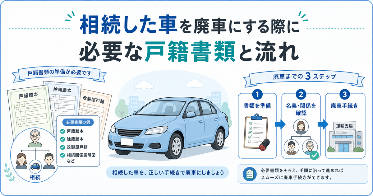 相続した車を廃車にする際の戸籍書類と流れの図解。戸籍謄本・除籍謄本・改製原戸籍と、書類を準備し名義と関係を確認して運輸支局で手続きする3ステップを示している
