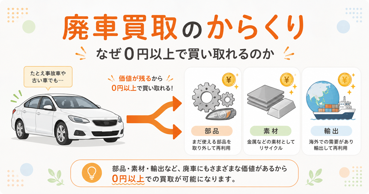 廃車買取が0円以上で成り立つ仕組みの図解。1台の車から、まだ使える部品、金属などの素材、海外への輸出という3つの価値に分かれる流れ