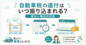自動車税の還付が振り込まれるまでの流れの図解。還付の手続きと通知、処理・審査の期間、口座への振り込みの3段階と、来ない場合に確認する3点