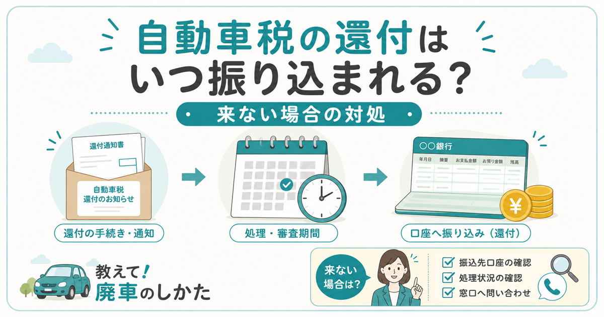 自動車税の還付が振り込まれるまでの流れの図解。還付の手続きと通知、処理・審査の期間、口座への振り込みの3段階と、来ない場合に確認する3点