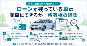ローンが残っている車を廃車にできるか確認する手順の図解。ローンの確認、車検証での名義と所有権の確認、条件を満たせば廃車手続きへ進む3ステップ