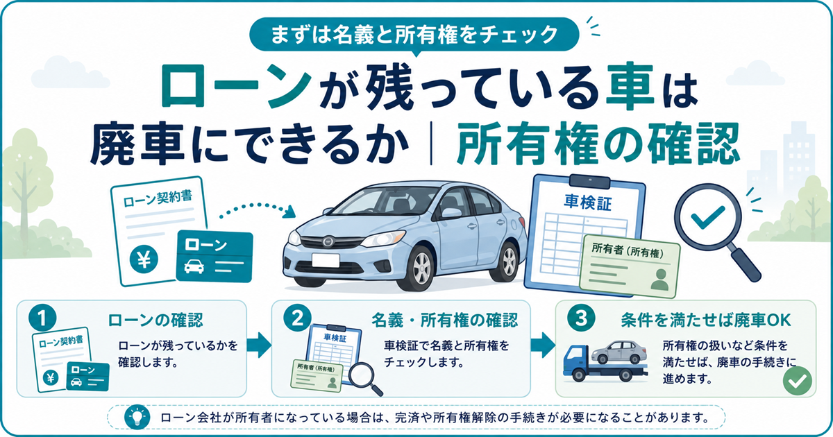 ローンが残っている車を廃車にできるか確認する手順の図解。ローンの確認、車検証での名義と所有権の確認、条件を満たせば廃車手続きへ進む3ステップ