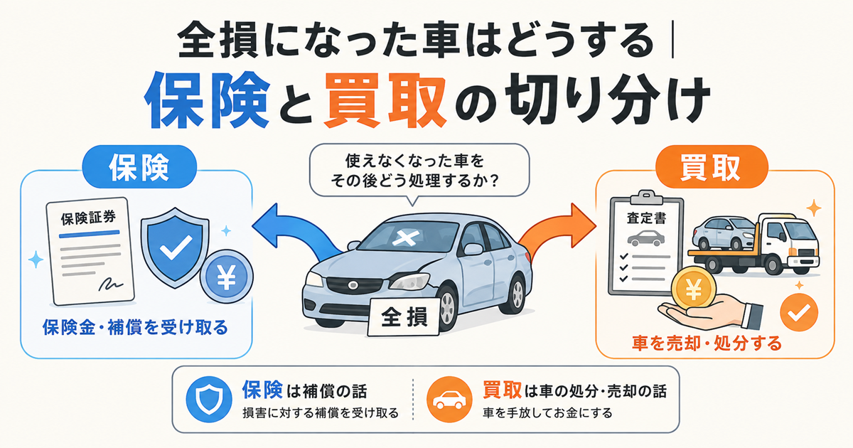 全損になった車の扱いを保険と買取に切り分けた図解。左は保険金や補償を受け取る話、右は車を売却・処分する話として分けている