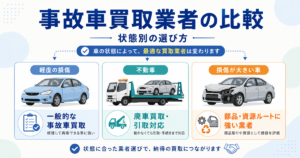 事故車買取業者の比較を示す図解。軽度の損傷、不動車、損傷が大きい車の3つの状態と、それぞれに向いている業者の型を並べている