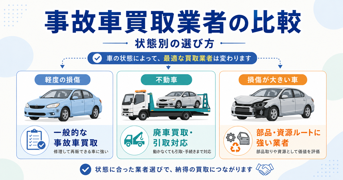 事故車買取業者の比較を示す図解。軽度の損傷、不動車、損傷が大きい車の3つの状態と、それぞれに向いている業者の型を並べている